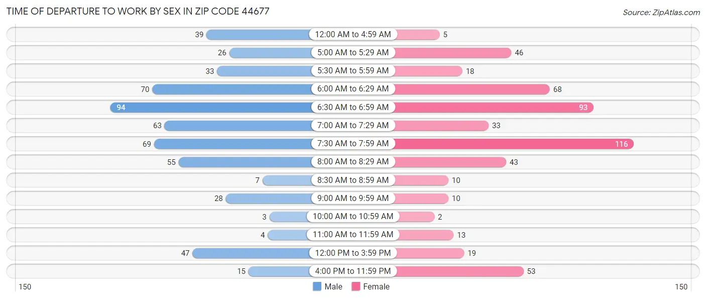 Time of Departure to Work by Sex in Zip Code 44677