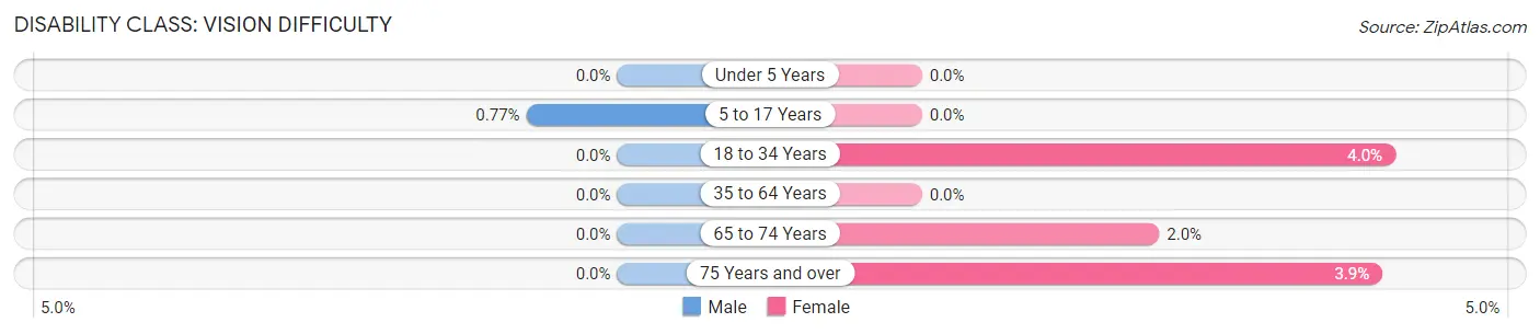 Disability in Zip Code 44677: <span>Vision Difficulty</span>