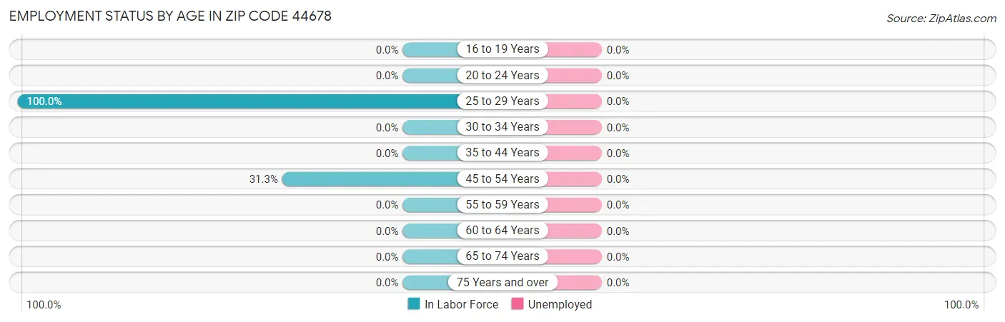 Employment Status by Age in Zip Code 44678