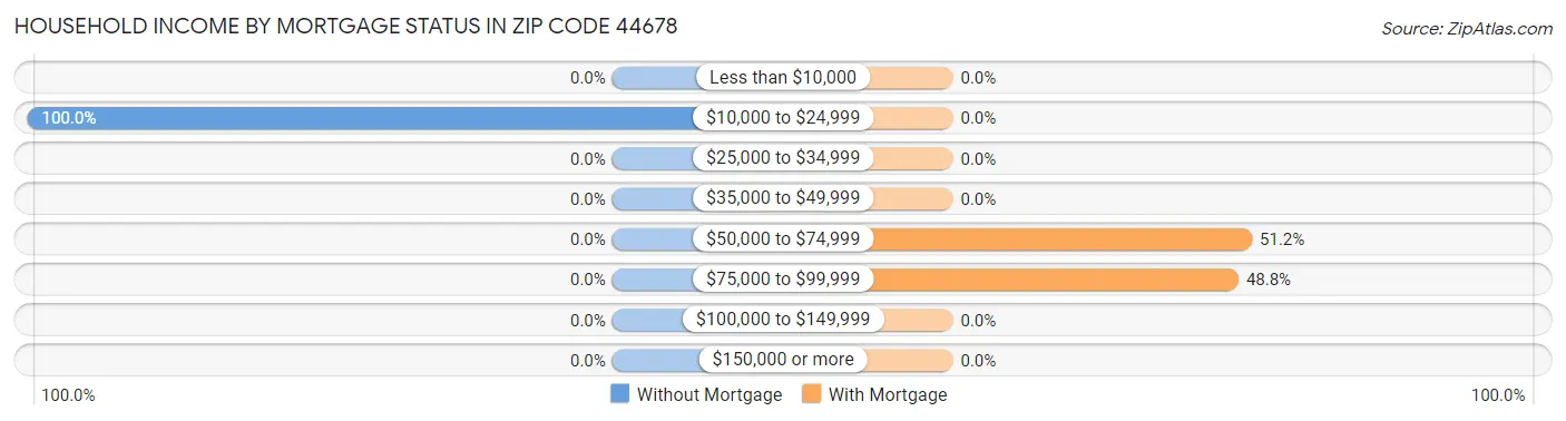 Household Income by Mortgage Status in Zip Code 44678