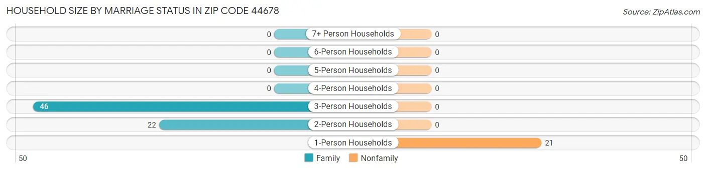 Household Size by Marriage Status in Zip Code 44678