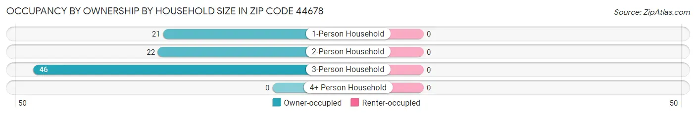 Occupancy by Ownership by Household Size in Zip Code 44678
