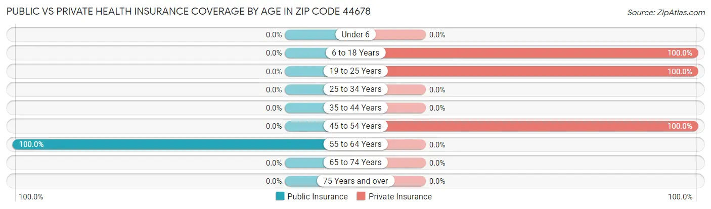 Public vs Private Health Insurance Coverage by Age in Zip Code 44678