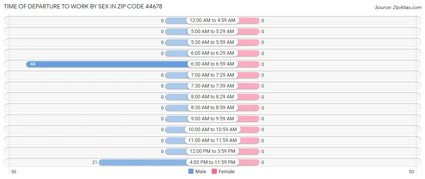 Time of Departure to Work by Sex in Zip Code 44678