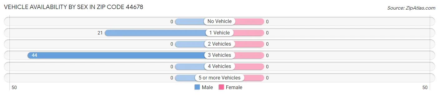 Vehicle Availability by Sex in Zip Code 44678
