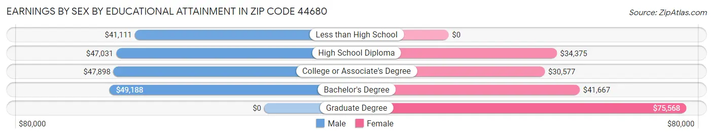 Earnings by Sex by Educational Attainment in Zip Code 44680