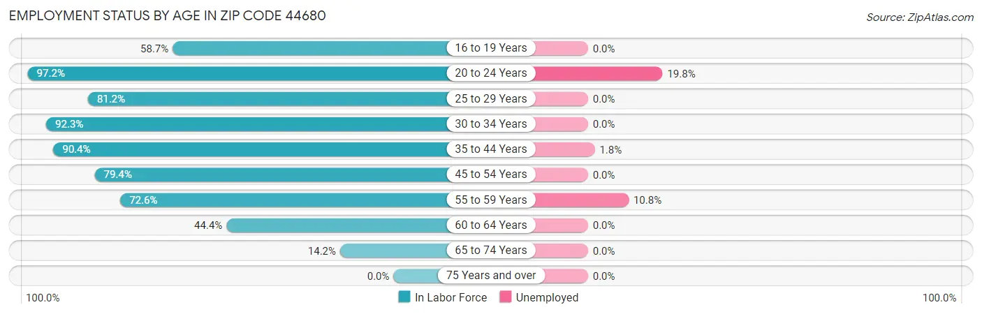 Employment Status by Age in Zip Code 44680