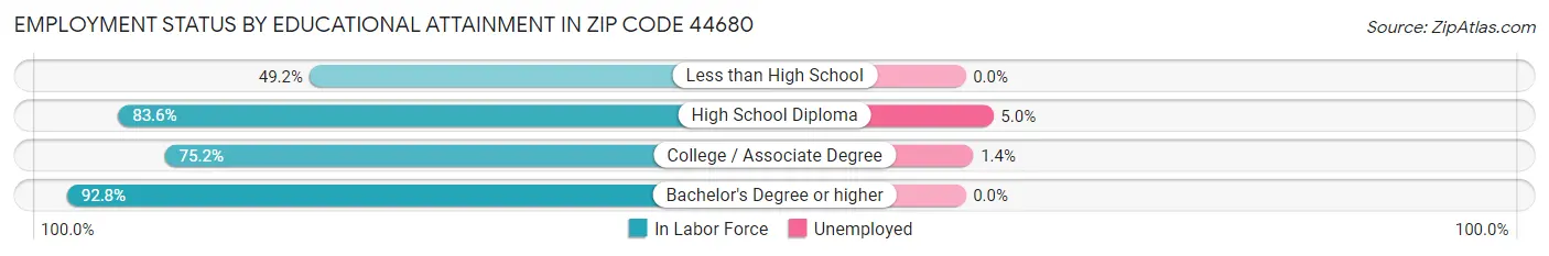 Employment Status by Educational Attainment in Zip Code 44680
