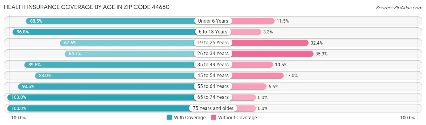 Health Insurance Coverage by Age in Zip Code 44680