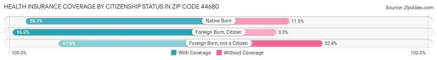 Health Insurance Coverage by Citizenship Status in Zip Code 44680