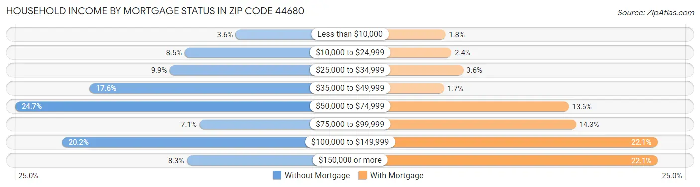 Household Income by Mortgage Status in Zip Code 44680