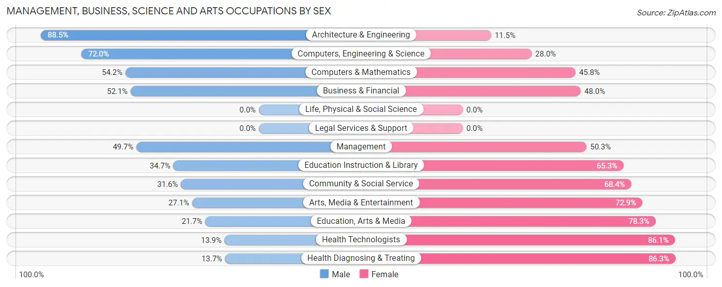 Management, Business, Science and Arts Occupations by Sex in Zip Code 44680