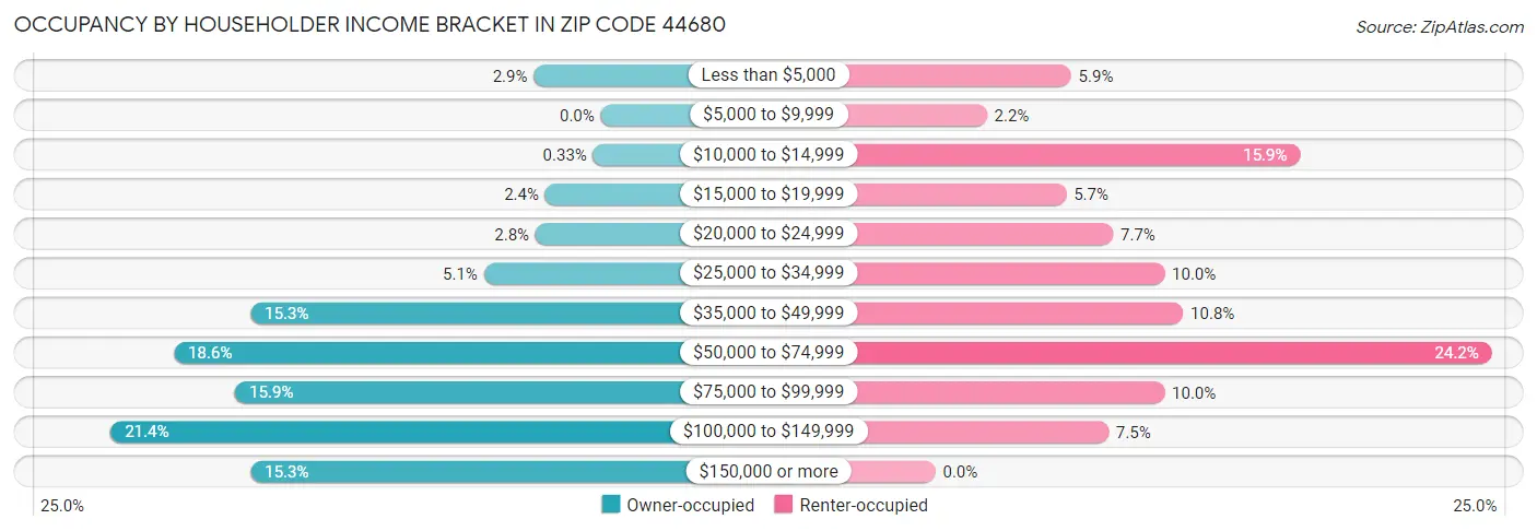 Occupancy by Householder Income Bracket in Zip Code 44680