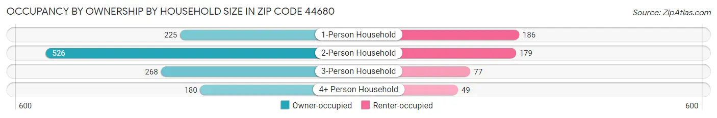 Occupancy by Ownership by Household Size in Zip Code 44680
