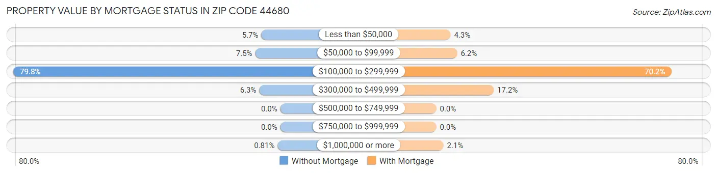 Property Value by Mortgage Status in Zip Code 44680