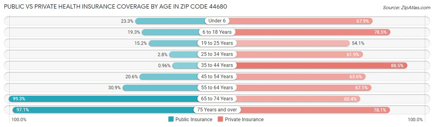 Public vs Private Health Insurance Coverage by Age in Zip Code 44680