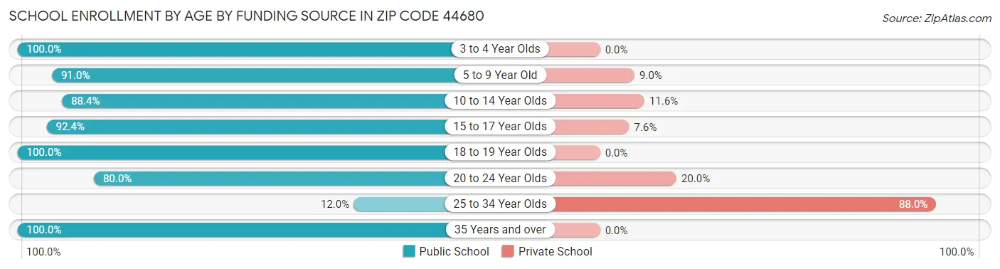 School Enrollment by Age by Funding Source in Zip Code 44680