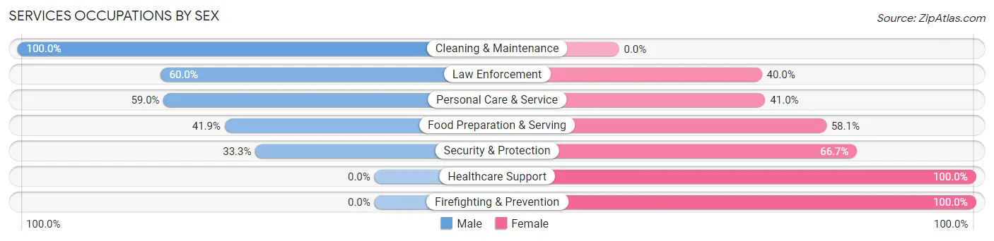 Services Occupations by Sex in Zip Code 44680