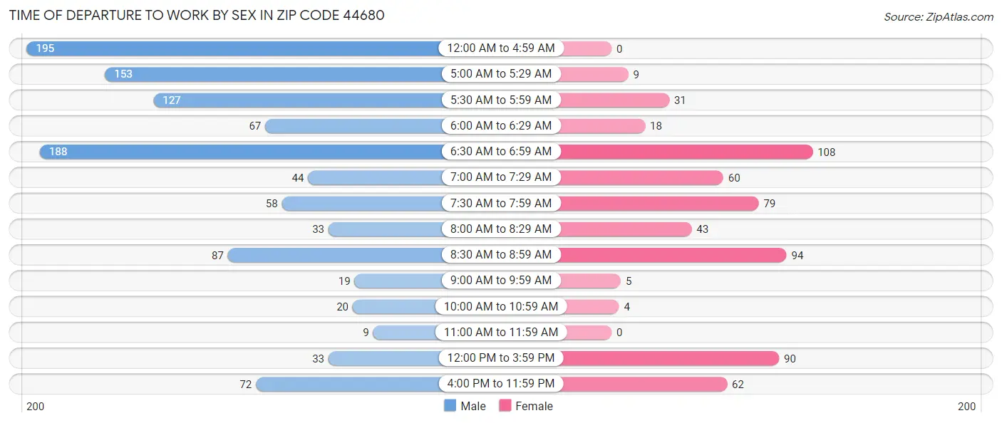 Time of Departure to Work by Sex in Zip Code 44680