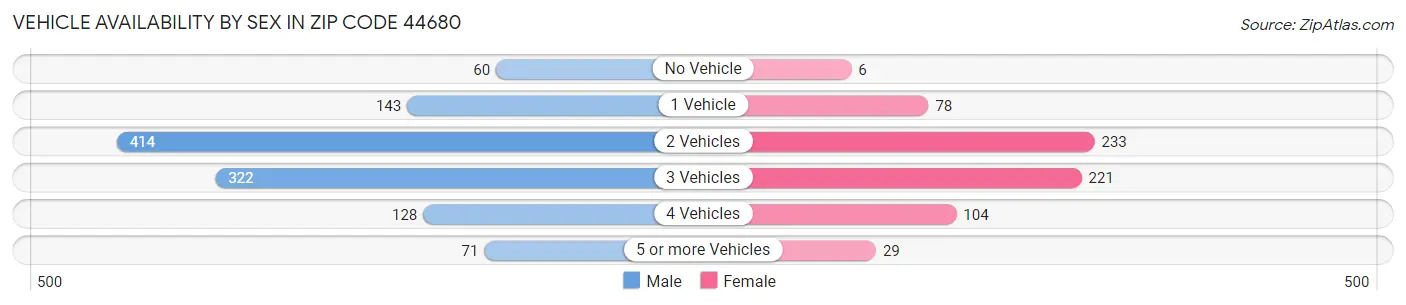 Vehicle Availability by Sex in Zip Code 44680