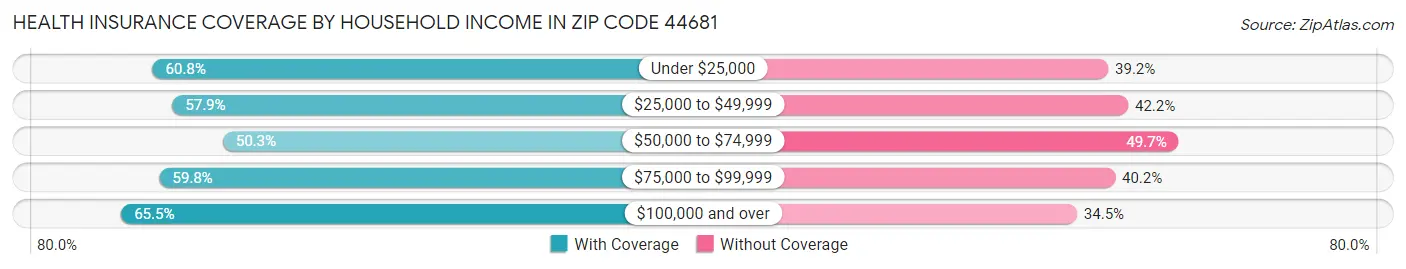 Health Insurance Coverage by Household Income in Zip Code 44681