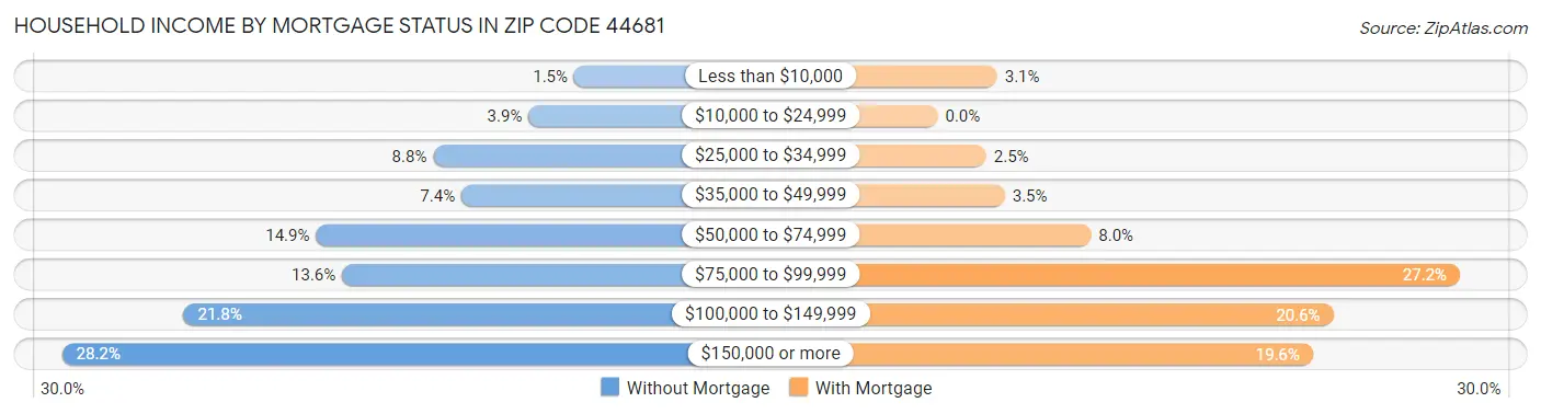 Household Income by Mortgage Status in Zip Code 44681