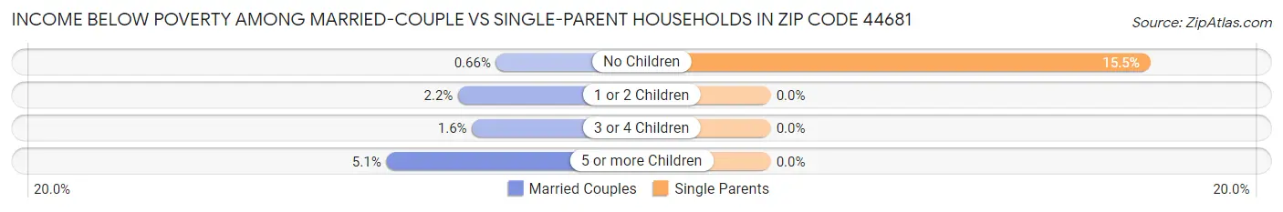 Income Below Poverty Among Married-Couple vs Single-Parent Households in Zip Code 44681