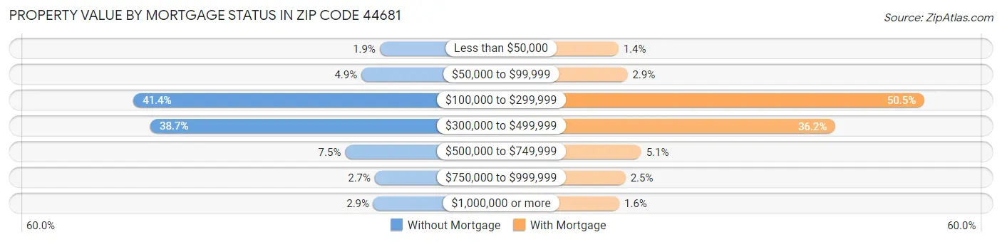 Property Value by Mortgage Status in Zip Code 44681