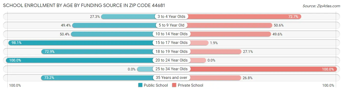 School Enrollment by Age by Funding Source in Zip Code 44681