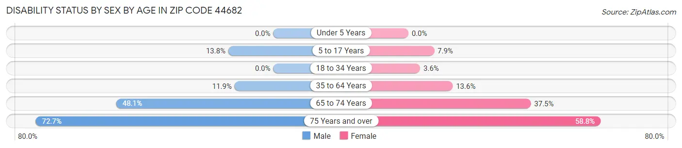 Disability Status by Sex by Age in Zip Code 44682