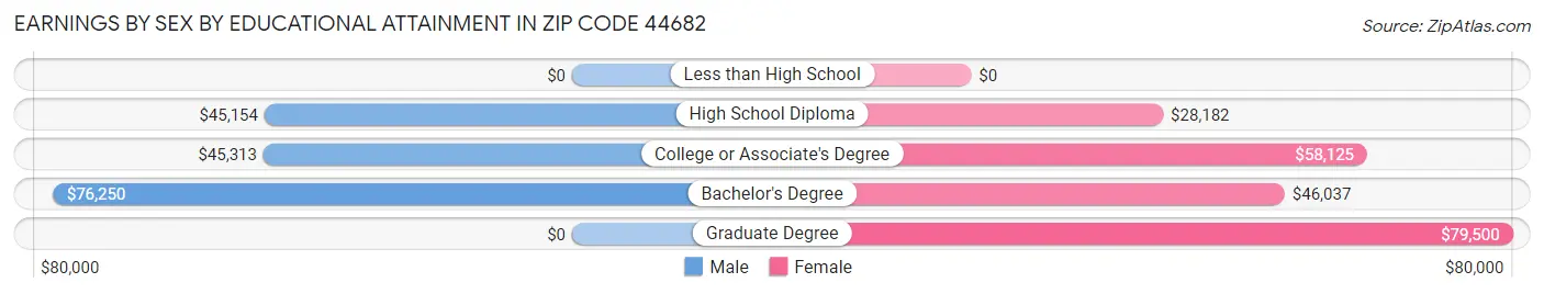 Earnings by Sex by Educational Attainment in Zip Code 44682