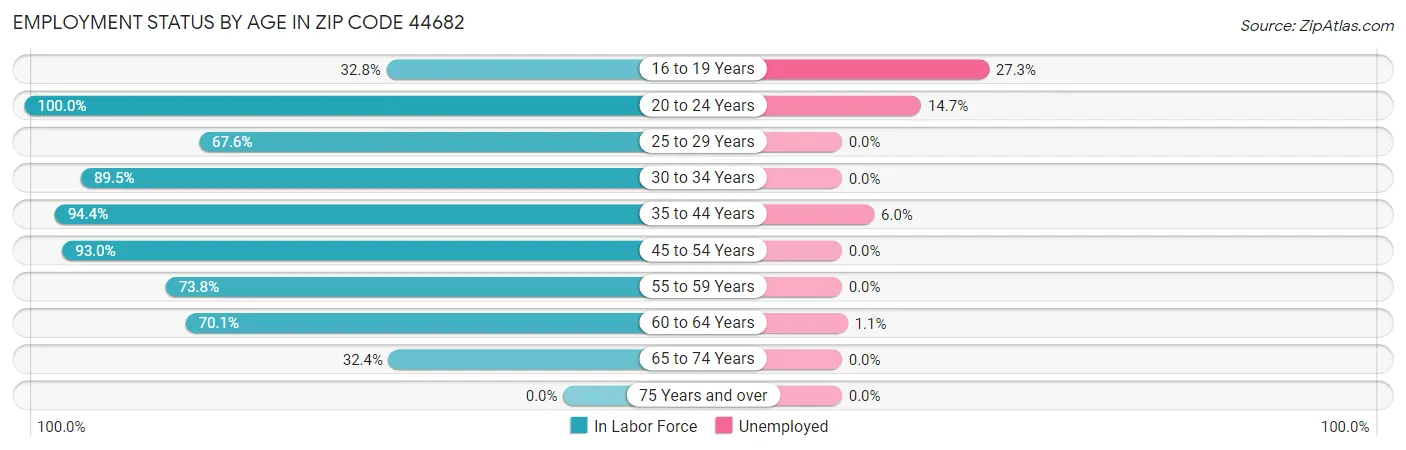 Employment Status by Age in Zip Code 44682