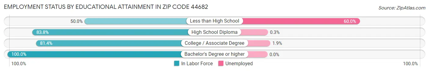 Employment Status by Educational Attainment in Zip Code 44682
