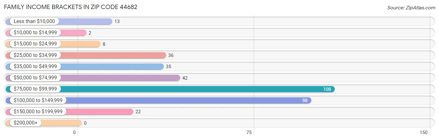 Family Income Brackets in Zip Code 44682