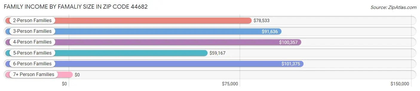 Family Income by Famaliy Size in Zip Code 44682