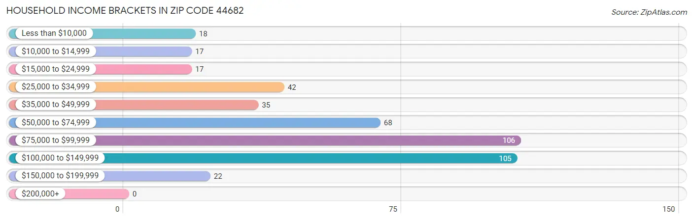 Household Income Brackets in Zip Code 44682