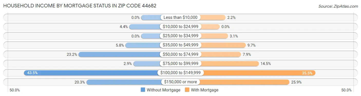 Household Income by Mortgage Status in Zip Code 44682