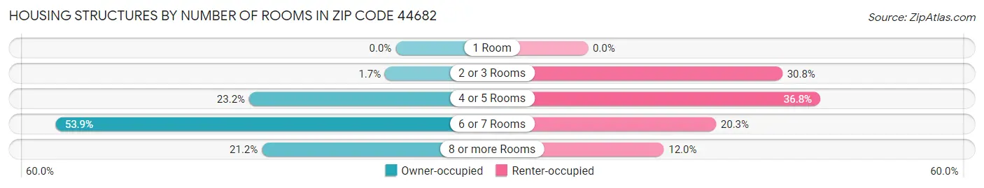 Housing Structures by Number of Rooms in Zip Code 44682