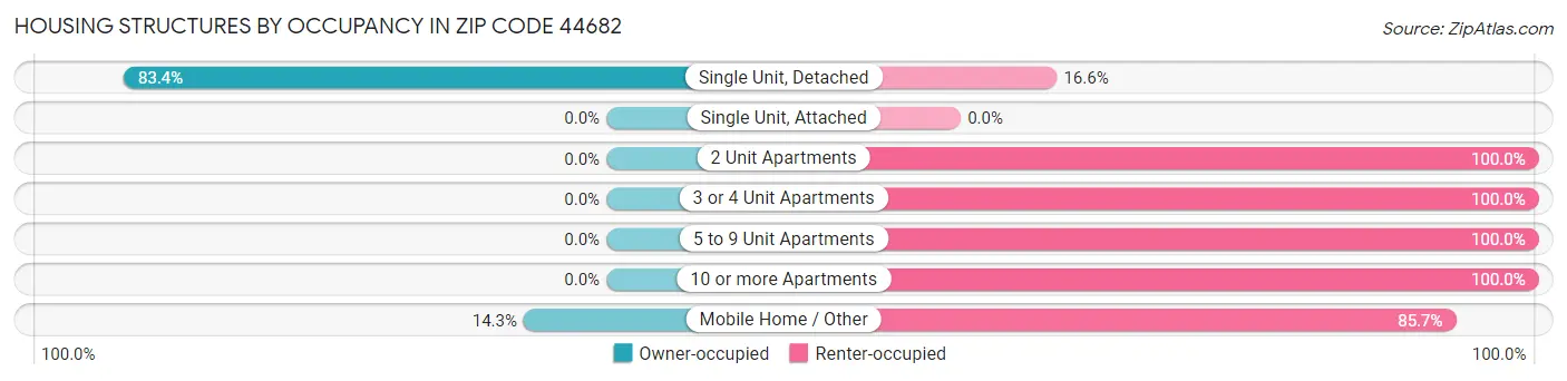 Housing Structures by Occupancy in Zip Code 44682