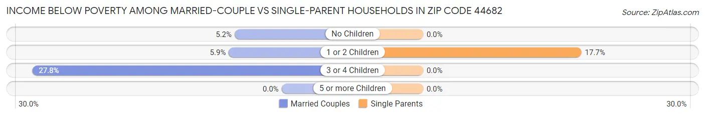 Income Below Poverty Among Married-Couple vs Single-Parent Households in Zip Code 44682