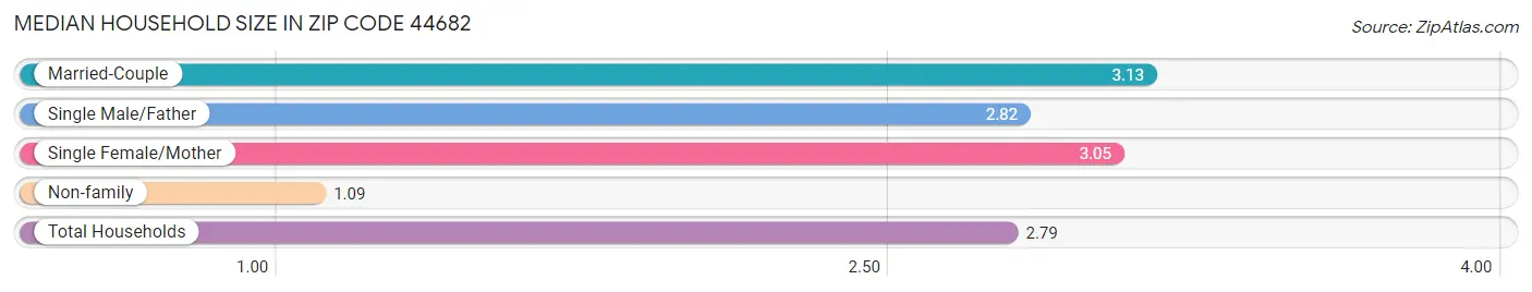 Median Household Size in Zip Code 44682