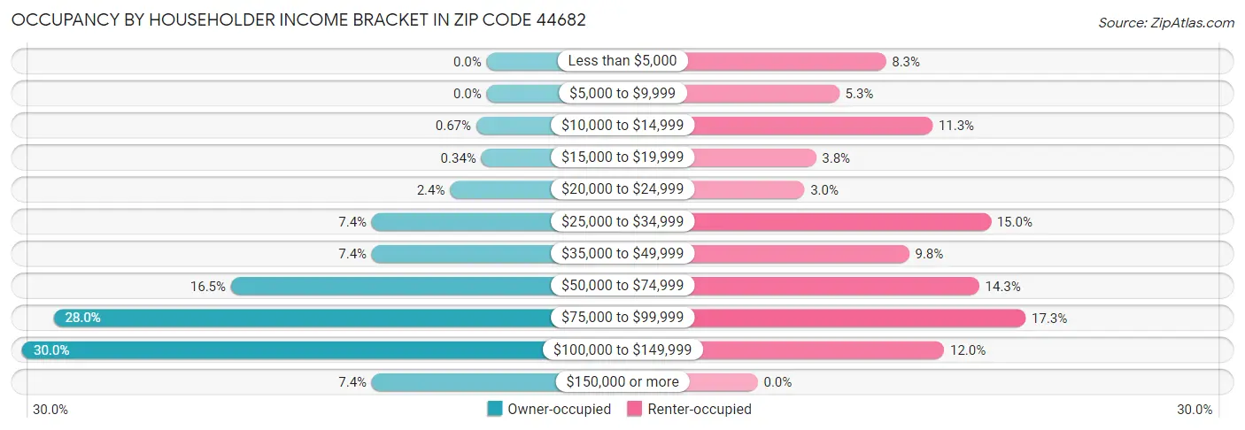 Occupancy by Householder Income Bracket in Zip Code 44682
