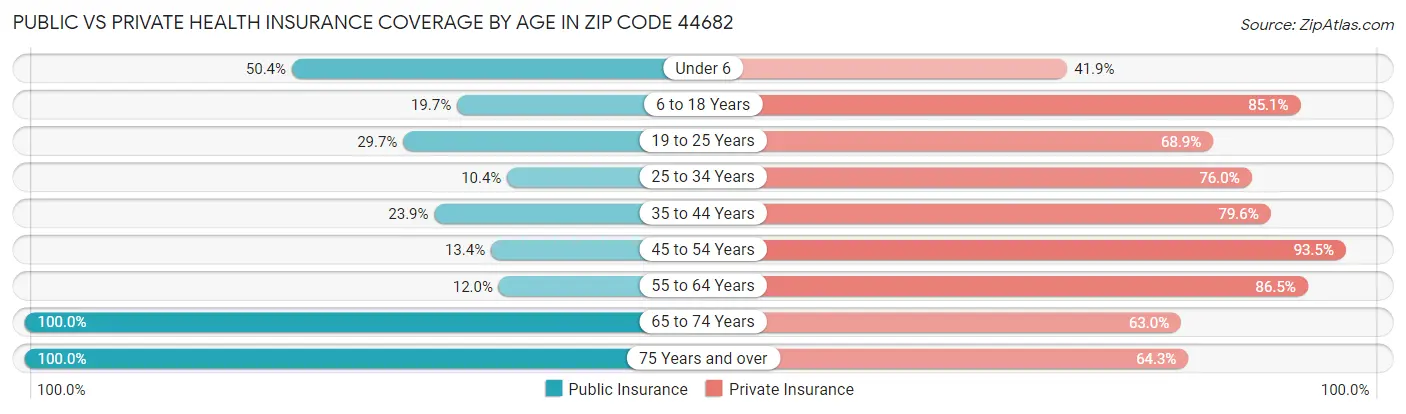 Public vs Private Health Insurance Coverage by Age in Zip Code 44682