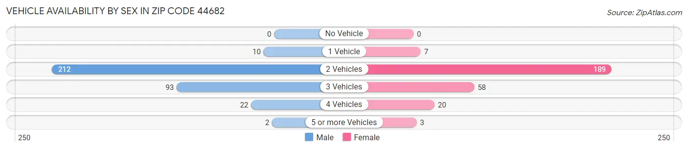 Vehicle Availability by Sex in Zip Code 44682