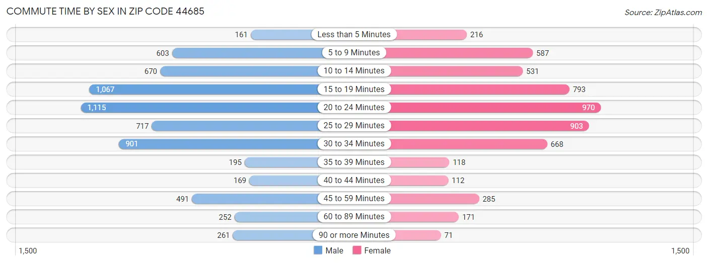 Commute Time by Sex in Zip Code 44685