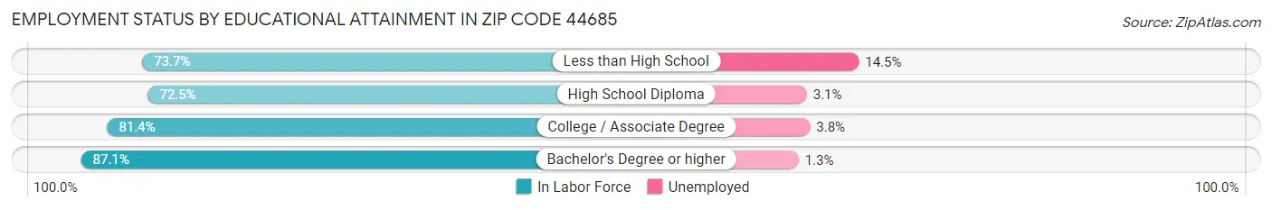 Employment Status by Educational Attainment in Zip Code 44685