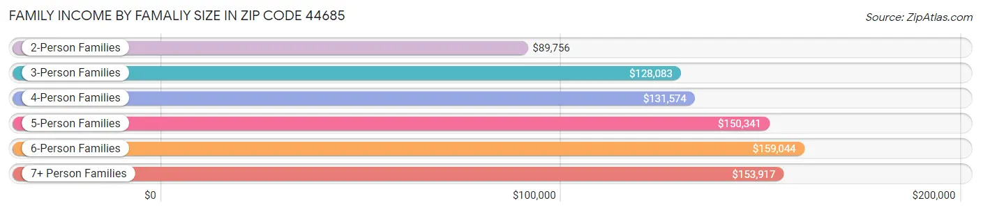 Family Income by Famaliy Size in Zip Code 44685