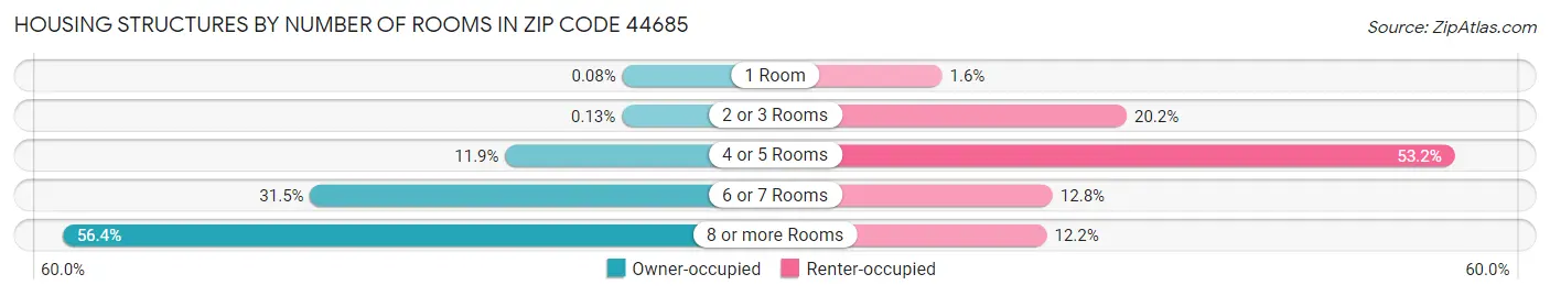 Housing Structures by Number of Rooms in Zip Code 44685