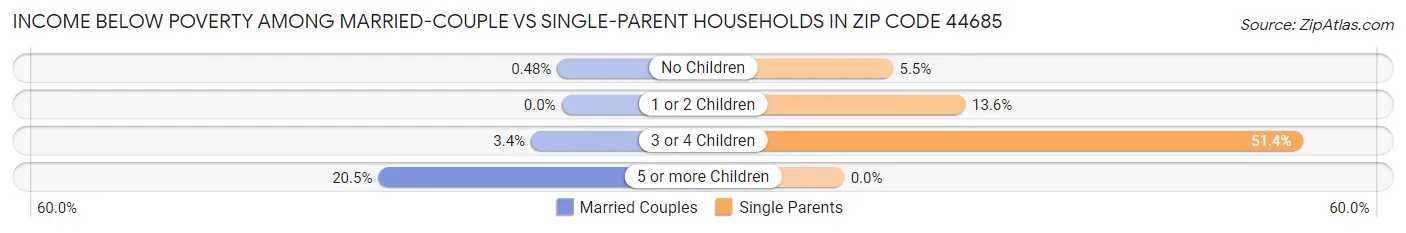 Income Below Poverty Among Married-Couple vs Single-Parent Households in Zip Code 44685