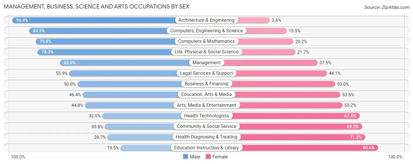 Management, Business, Science and Arts Occupations by Sex in Zip Code 44685